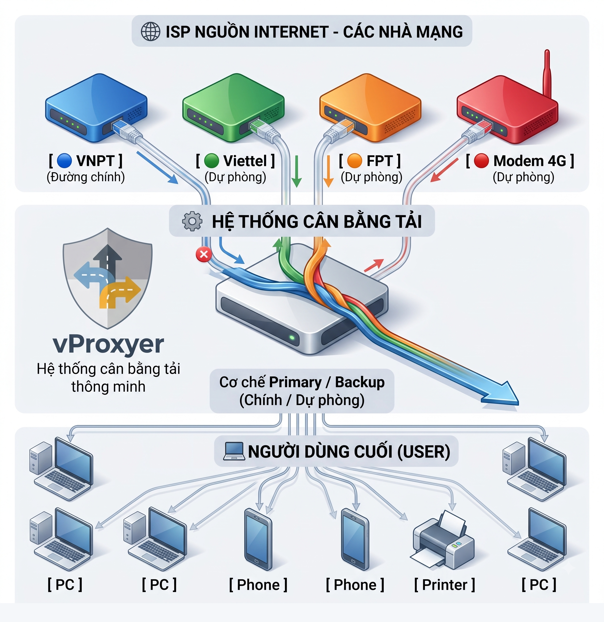 Sơ đồ vProxyer Primary / Backup: ISP chính VNPT và các đường dự phòng Viettel, FPT, Modem 4G qua hệ thống cân bằng tải tới người dùng cuối.